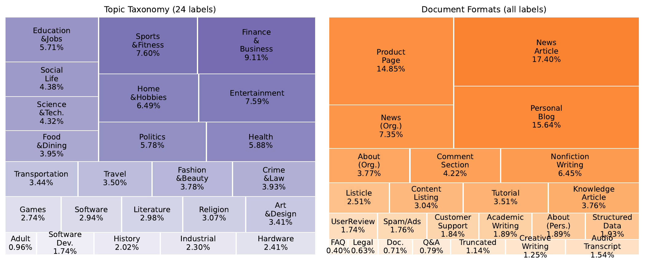Figure 6: FineWeb-10BT treemaps. Topics on the left use purple; document formats on the right use orange. Finance and Business is the largest topic at 9.11 percent. News Article is the largest format at 17.40 percent, followed by Personal Blog at 15.64 percent and Product Page at 14.85 percent. Block area represents document count.